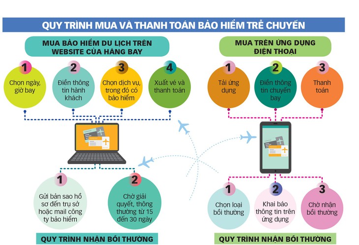 Thì ra có bảo hiểm chậm, hủy chuyến bay nhưng không biết để đòi - Ảnh 3.