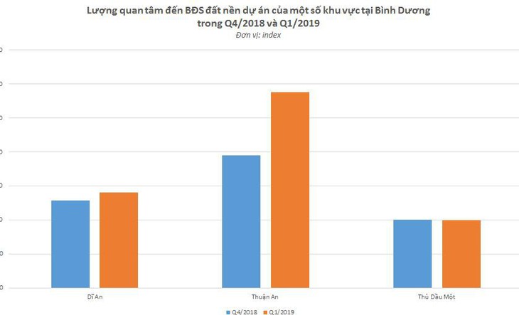 Thuận An dẫn đầu về nhu cầu tìm mua bất động sản tại Bình Dương - Ảnh 2.