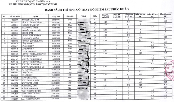 Thay đổi điểm sau phúc khảo, thí sinh được điều chỉnh nguyện vọng bổ sung - Ảnh 1.