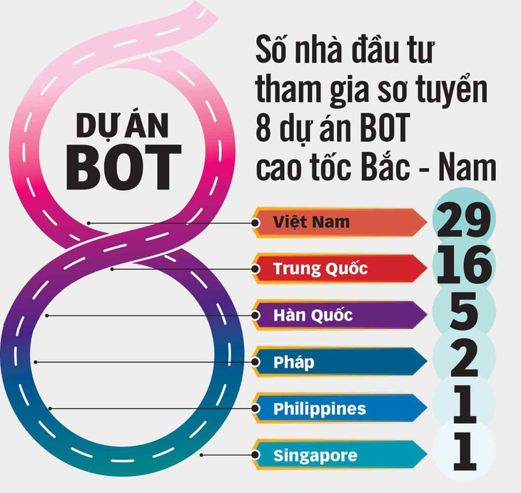 Đấu thầu cao tốc Bắc - Nam: Nhà đầu tư trong nước gặp bất lợi - Ảnh 2.