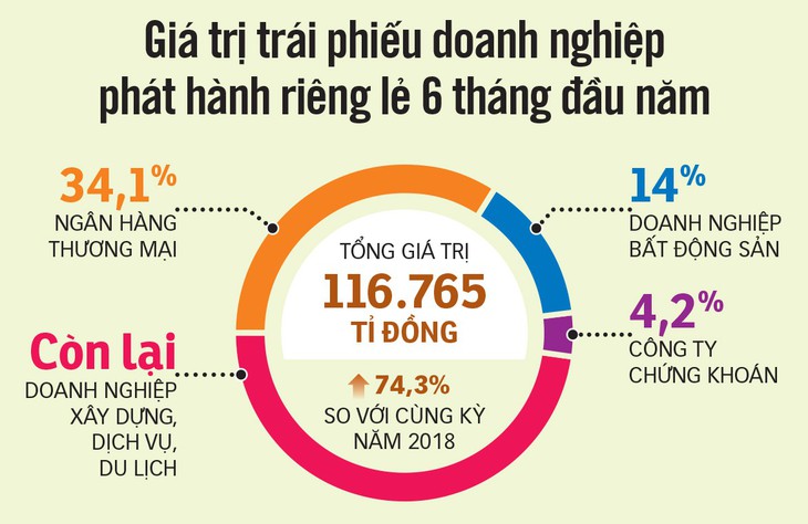 Trái phiếu doanh nghiệp: người mua tự đánh giá rủi ro? - Ảnh 2.