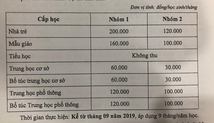 TP.HCM công bố mức học phí năm học 2019-2020 - Ảnh 2.