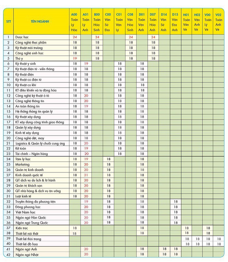 HUTECH không xét tuyển bổ sung theo phương thức xét điểm thi THPT 2019 - Ảnh 3. HUTECH không xét tuyển bổ sung theo phương thức xét điểm thi THPT 2019 - Ảnh 3.