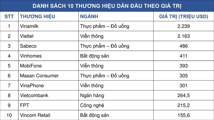 Năm thứ tư liên tiếp Vinamilk là thương hiệu hàng đầu Việt Nam - Ảnh 1.