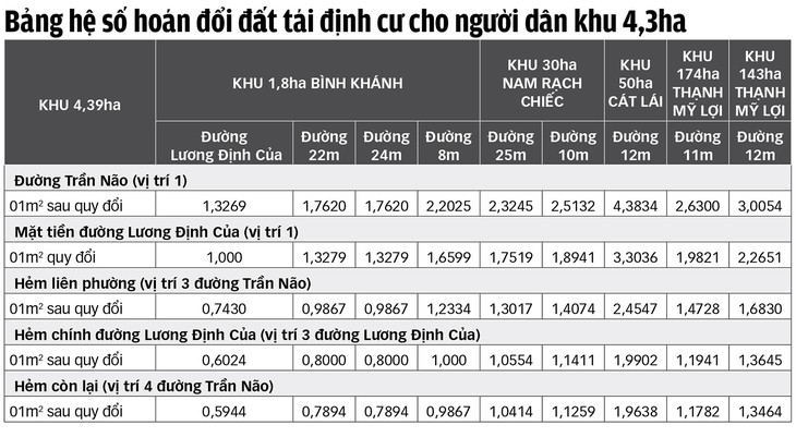 Khu đô thị mới Thủ Thiêm: Người dân trong khu 4,39ha sẽ được hoán đổi đất - Ảnh 2.