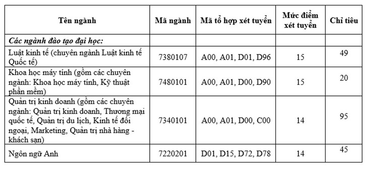 SIU xét tuyển khoảng 200 chỉ tiêu cuối cùng dành cho nguyện vọng bổ sung - Ảnh 2.