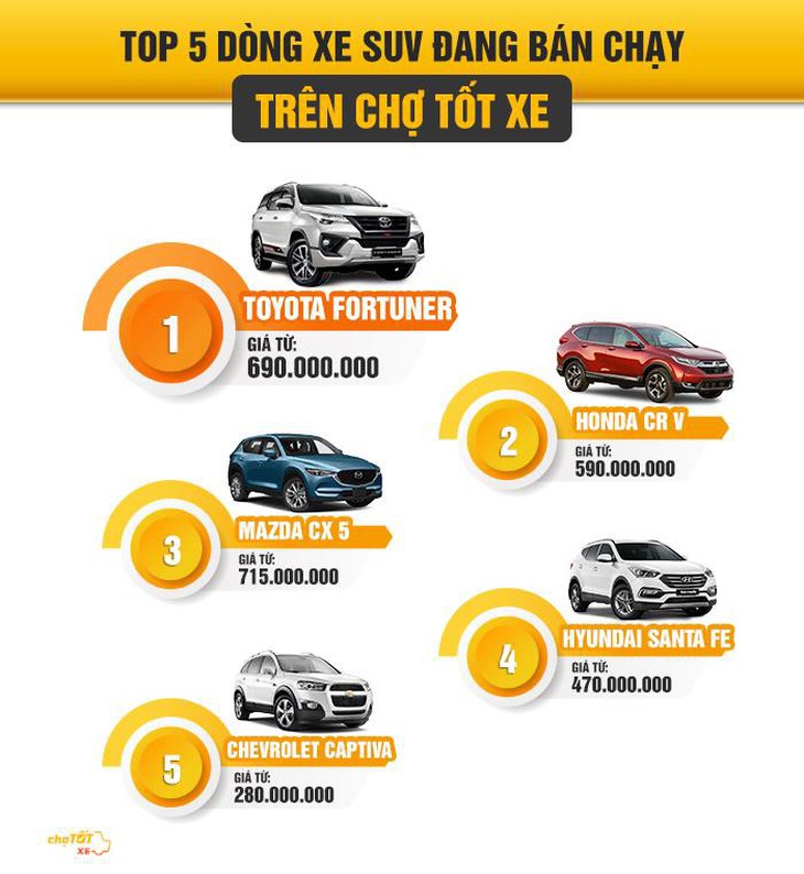 Toyota Fortuner 2016 - xe cũ vẫn bán chạy nhờ giữ giá tốt - Ảnh 1.