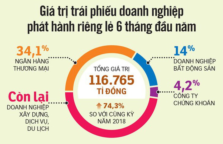 Ngân hàng Nhà nước yêu cầu kiểm soát đầu tư trái phiếu doanh nghiệp - Ảnh 1.