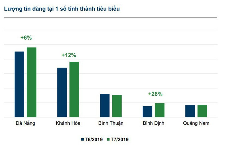 Tin rao bán và lượng quan tâm bất động sản Đà Nẵng tăng nhẹ - Ảnh 1.