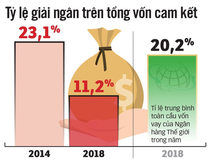 Nghịch lý ODA: Tiền tiêu không hết vẫn cần vay thêm - Ảnh 4.