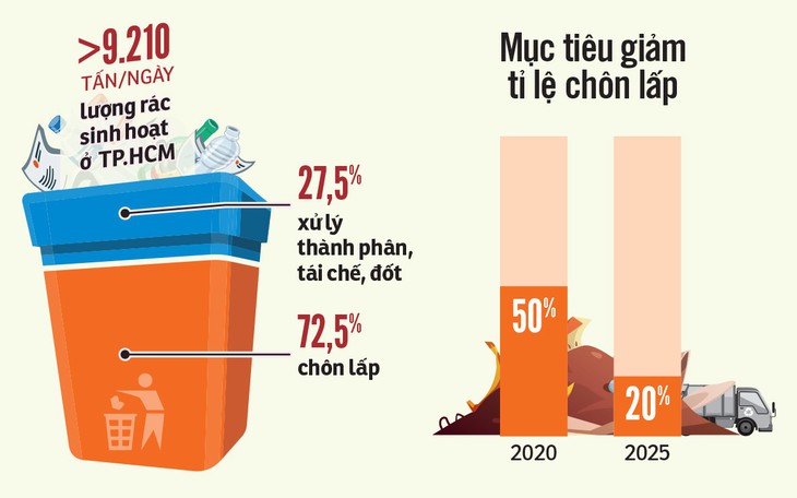 Nhà máy đốt rác phát điện đầu tiên tại TP.HCM: công suất quá nhỏ - Ảnh 2.