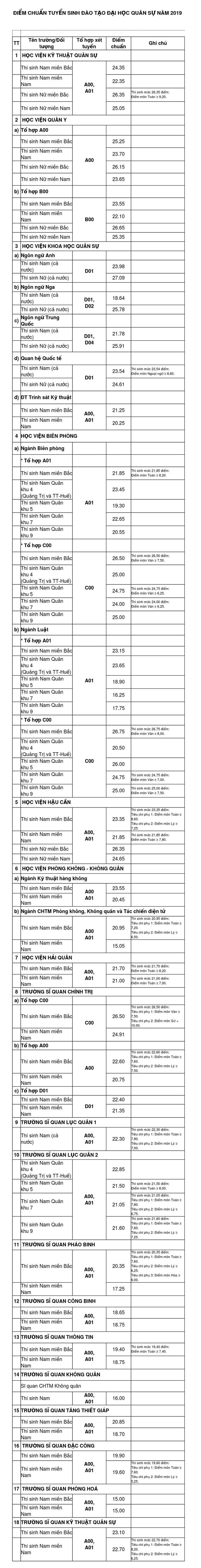 Các trường quân đội công bố điểm chuẩn đại học 2019 - Ảnh 2.