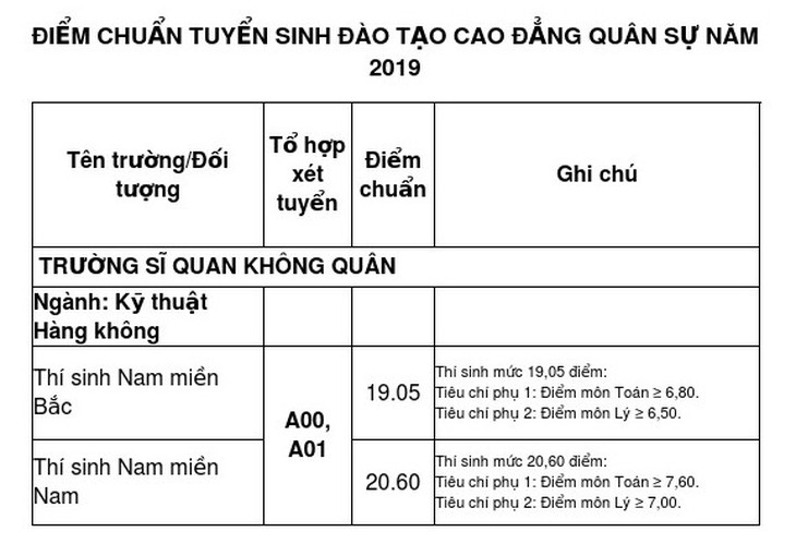 Các trường quân đội công bố điểm chuẩn đại học 2019 - Ảnh 3.