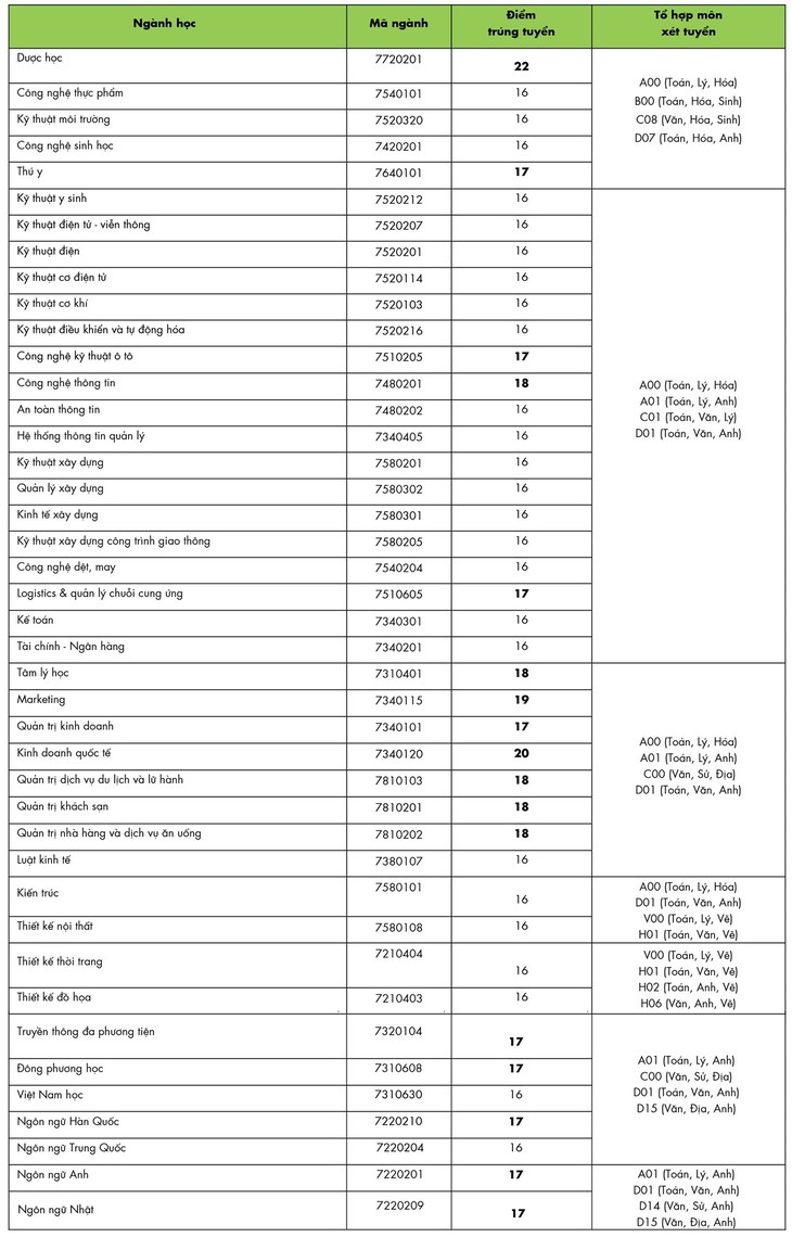Điểm chuẩn Đại học Công nghệ TP.HCM: từ 16 đến 22 - Ảnh 2.
