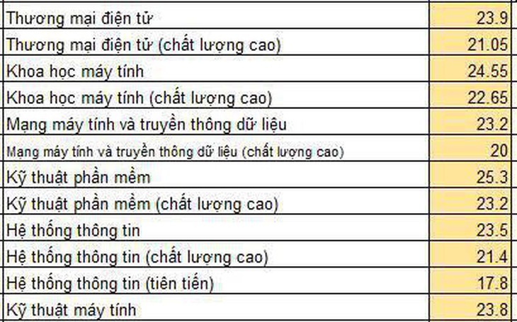 Điểm chuẩn ĐH Công nghệ thông tin TP.HCM 17,8 - 25,3