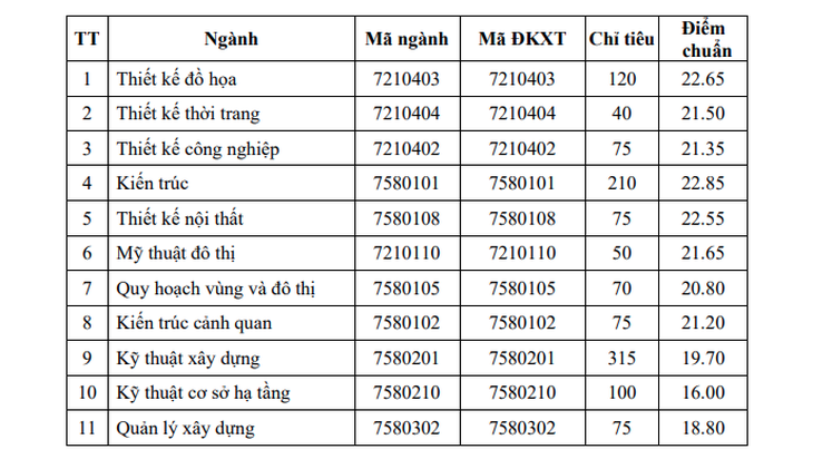 Điểm chuẩn ĐH Kiến trúc TP.HCM 15 đến 22,85 - Ảnh 2.