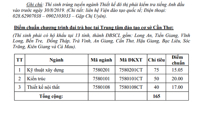 Điểm chuẩn ĐH Kiến trúc TP.HCM 15 đến 22,85 - Ảnh 4.