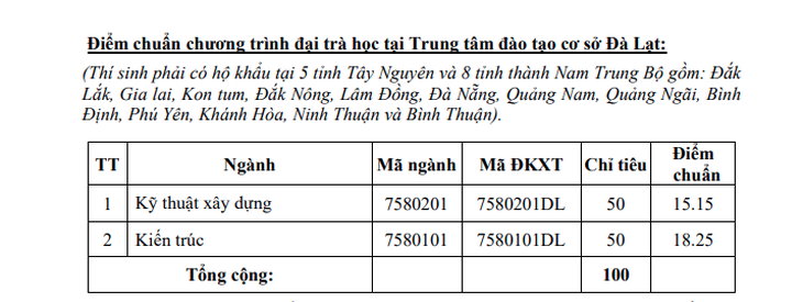 Điểm chuẩn ĐH Kiến trúc TP.HCM 15 đến 22,85 - Ảnh 5.