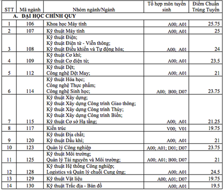 ĐH Bách khoa TP.HCM điểm chuẩn cao nhất 25,75 - Ảnh 2.