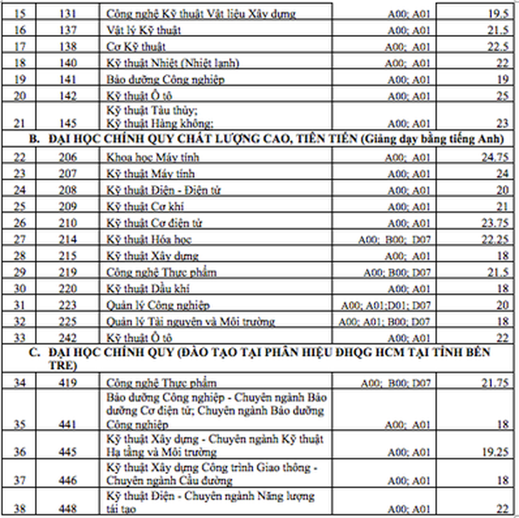ĐH Bách khoa TP.HCM điểm chuẩn cao nhất 25,75 - Ảnh 3.