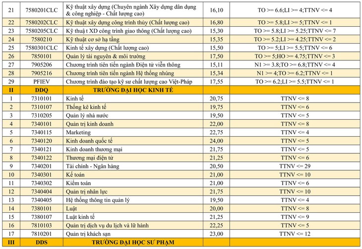 Danh sách trúng tuyển vào các trường thuộc Đại học Đà Nẵng - Ảnh 3.