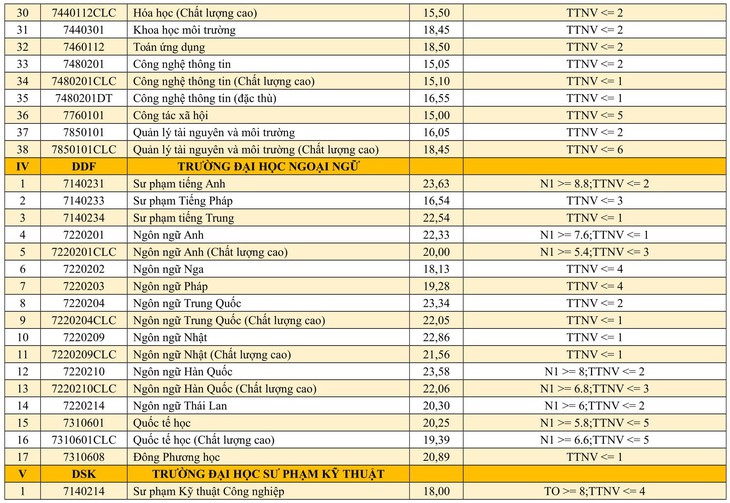 Danh sách trúng tuyển vào các trường thuộc Đại học Đà Nẵng - Ảnh 5.