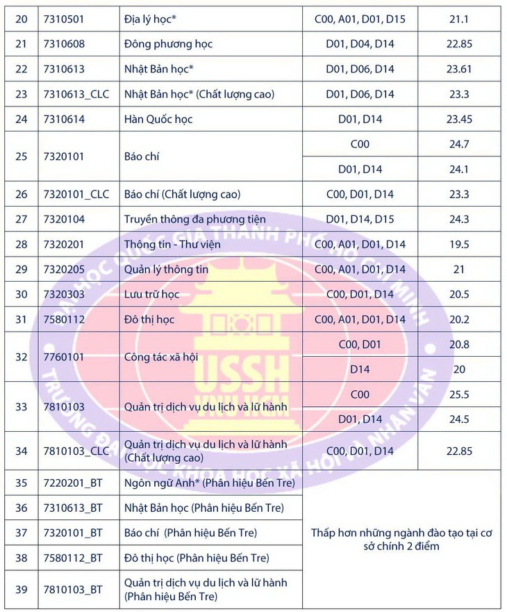 Điểm chuẩn ĐH Khoa học xã hội và nhân văn TP.HCM từ 19 - 25 - Ảnh 3.