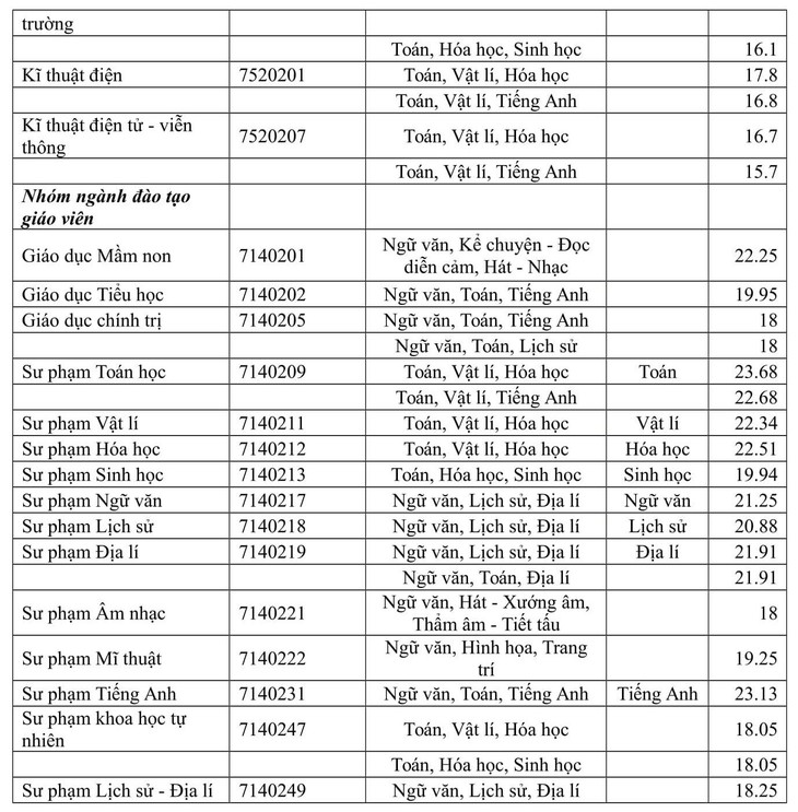 Điểm chuẩn ĐH Sài Gòn: Đa số ngành sư phạm trên 20 điểm - Ảnh 3.