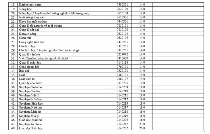 Các trường ĐH ở Nghệ An công bố điểm chuẩn - Ảnh 3.