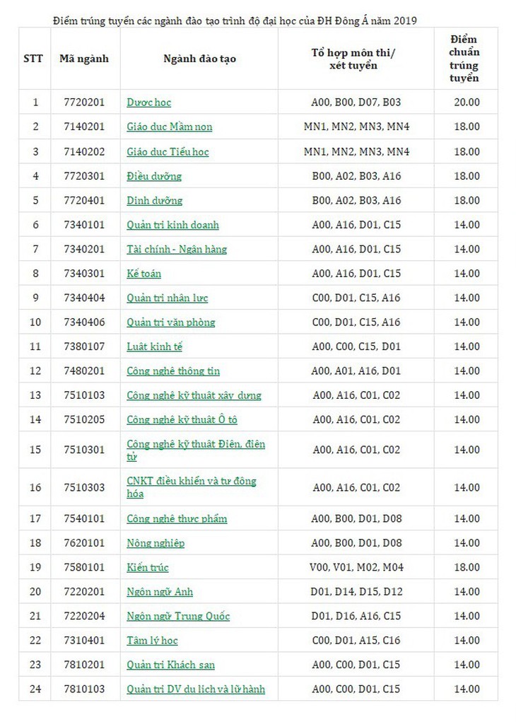 Thêm các trường ĐH ở Đà Nẵng công bố điểm chuẩn - Ảnh 2.