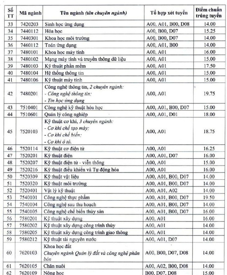 Điểm chuẩn Đại học Cần Thơ cao nhất 23,50 - Ảnh 3.