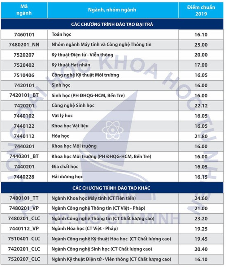 Điểm chuẩn ĐH Khoa học tự nhiên TP.HCM cao nhất 25 - Ảnh 1.