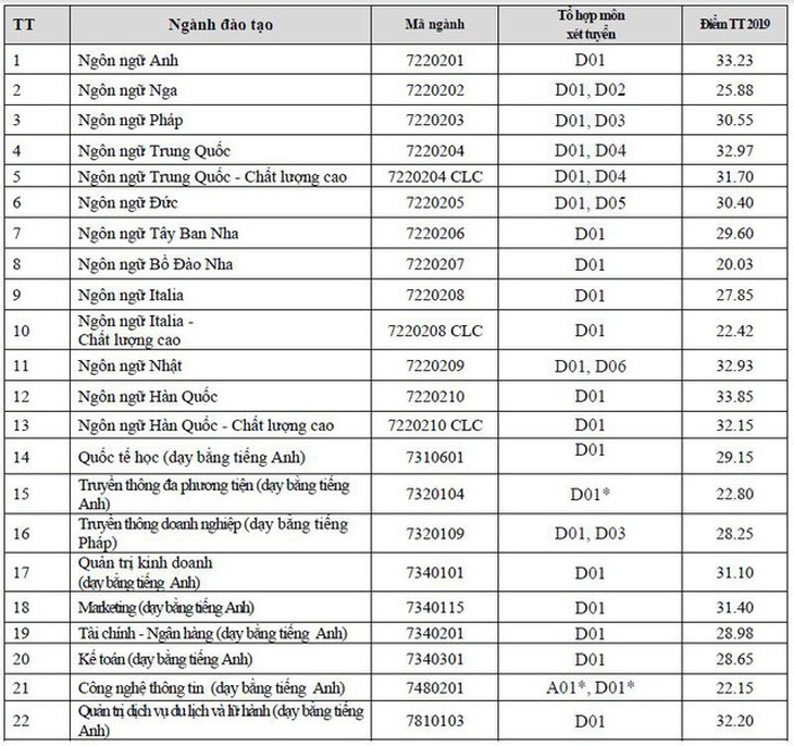 Điểm chuẩn Đại học Hà Nội: Cao nhất 33,85 - Ảnh 2.