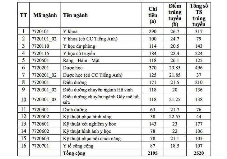 ĐH Y dược TP.HCM ngành y khoa điểm chuẩn cao nhất 26,7 - Ảnh 2.