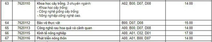 Điểm chuẩn Đại học Cần Thơ cao nhất 23,50 - Ảnh 4.