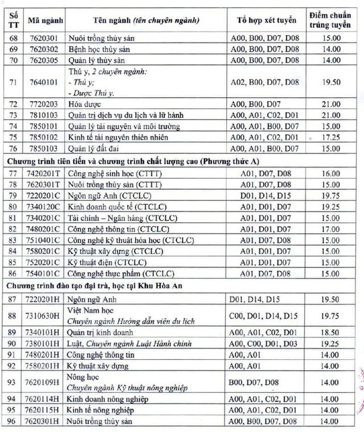 Điểm chuẩn Đại học Cần Thơ cao nhất 23,50 - Ảnh 6.