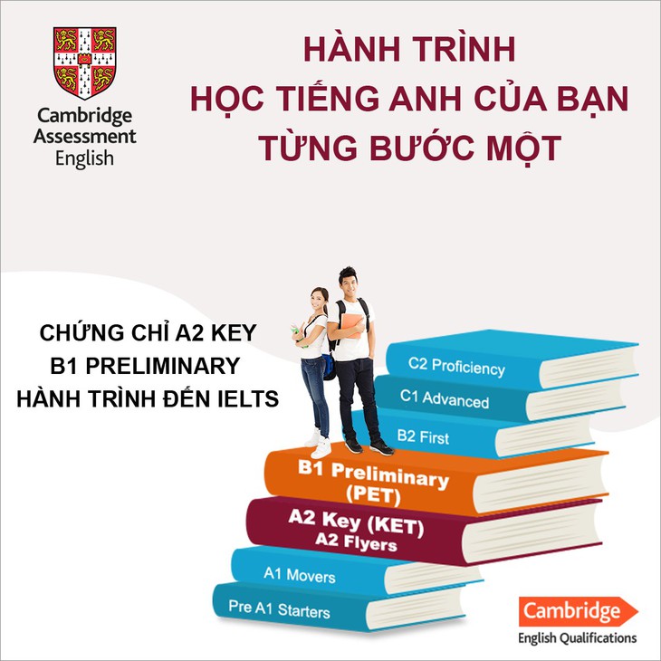 Những nét chính về Hệ thống chứng chỉ tiếng Anh Cambridge - Ảnh 1.