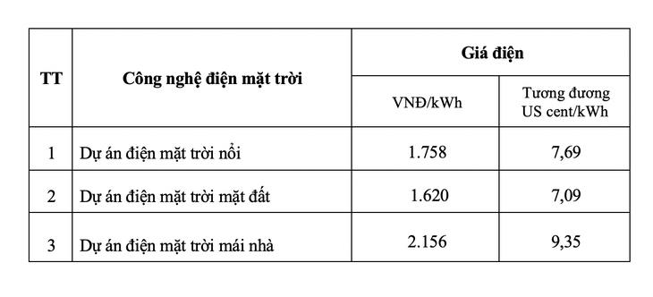 Đề xuất giữ mức nguyên mức giá mua bán điện mặt trời trên mái nhà - Ảnh 2.