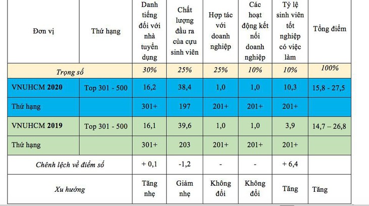 ĐH Quốc gia TP.HCM vào tốp 301 - 500 đại học sinh viên có việc làm tốt nhất thế giới - Ảnh 2.