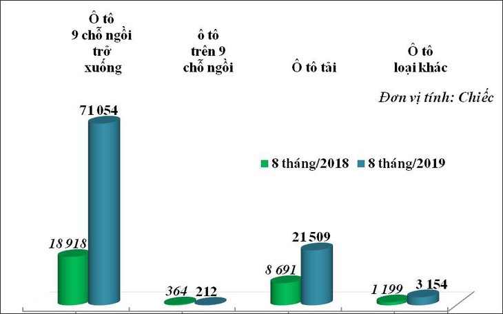 67% ôtô con ngoại nhập về qua các cửa khẩu và cảng của TP. HCM - Ảnh 2.