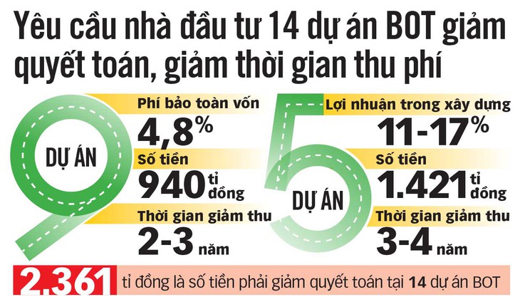 Có nên quyết toán 2.360 tỉ đồng cho nhà đầu tư BOT? - Ảnh 2.