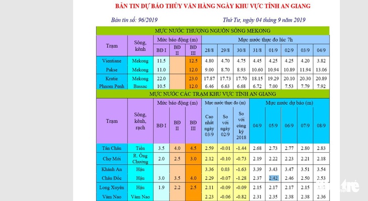 Mực nước đầu nguồn sông Cửu Long tiếp tục tăng do mưa bão - Ảnh 1.