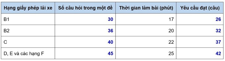 Sát hạch lý thuyết lái xe ô tô: Vì sao phải tăng số câu hỏi theo hạng GPLX? - Ảnh 2.