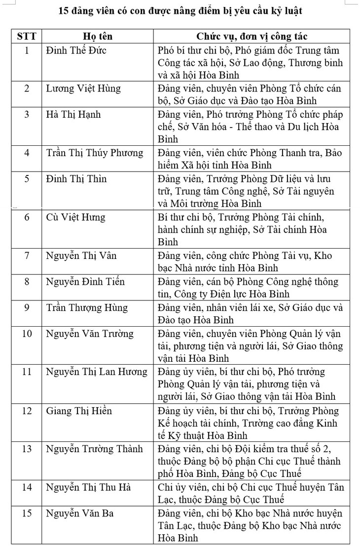 Vụ gian lận thi cử Hòa Bình: yêu cầu kỷ luật 15 đảng viên có con được nâng điểm - Ảnh 1.