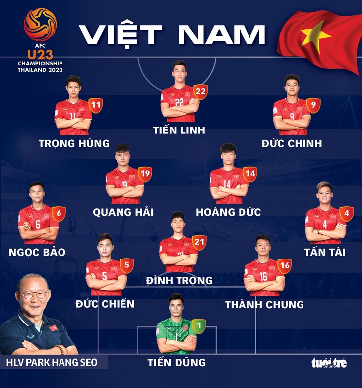 Đội hình U23 Việt Nam gặp Triều Tiên: Tiến Linh, Đức Chinh và Trọng Hùng đá chính - Ảnh 2.