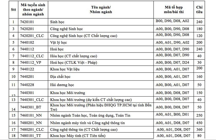 ĐH Khoa học tự nhiên TP.HCM dành đến 40% chỉ tiêu đánh giá năng lực - Ảnh 2.