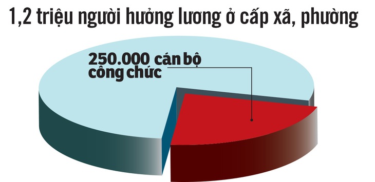 Sáp nhập cấp huyện, xã: Giảm 6 huyện, 560 xã và dư 20.000 cán bộ - Ảnh 3.