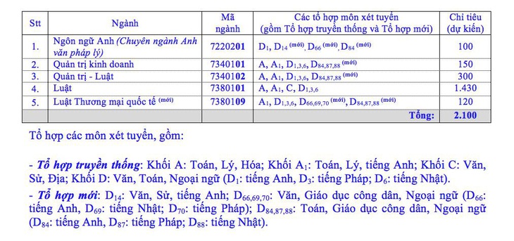 ĐH Luật TP.HCM bỏ thi đánh giá năng lực - Ảnh 2.