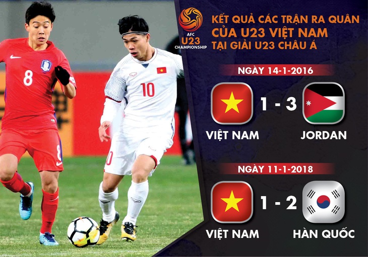 Chờ thầy trò ông Park xóa dớp ở ngày ra quân Giải U23 châu Á - Ảnh 1.