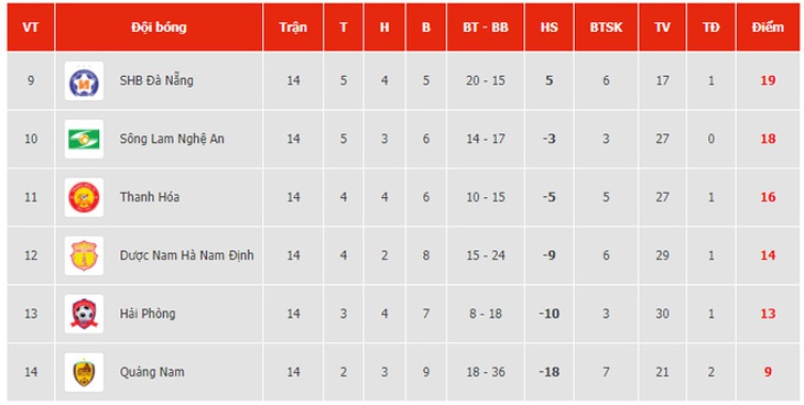Thua đậm SLNA, Quảng Nam chìm sâu dưới đáy bảng xếp hạng - Ảnh 3.
